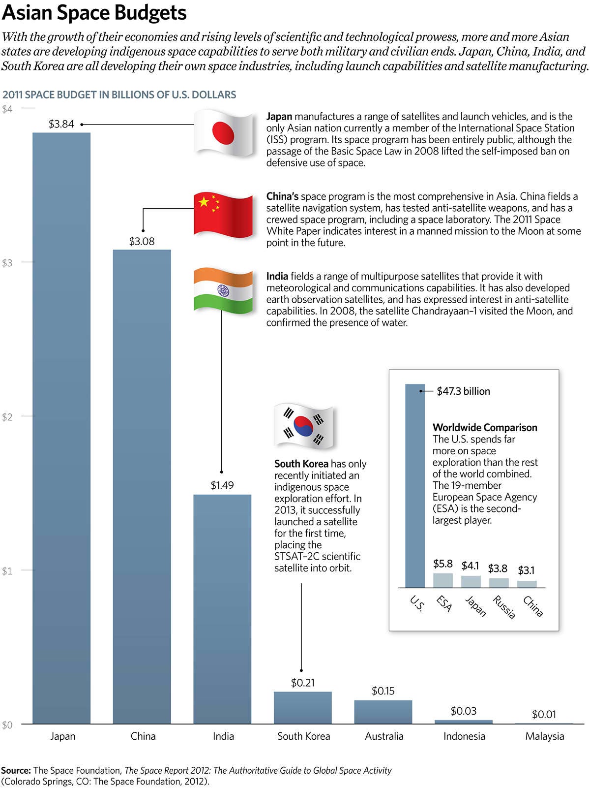 Asian Space Budgets Asian Space Budgets